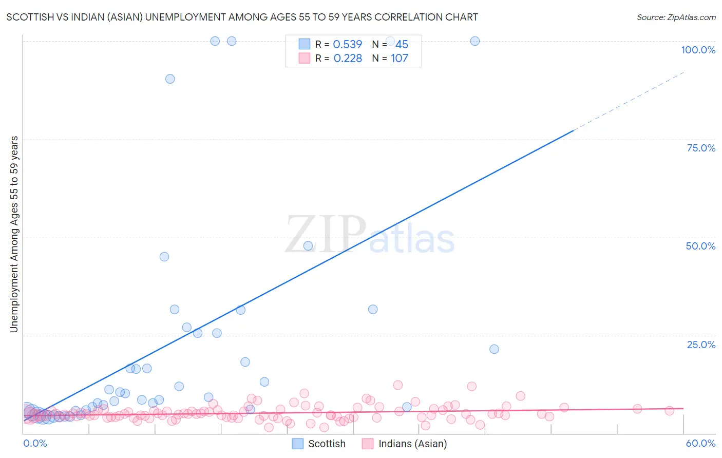 Scottish vs Indian (Asian) Unemployment Among Ages 55 to 59 years