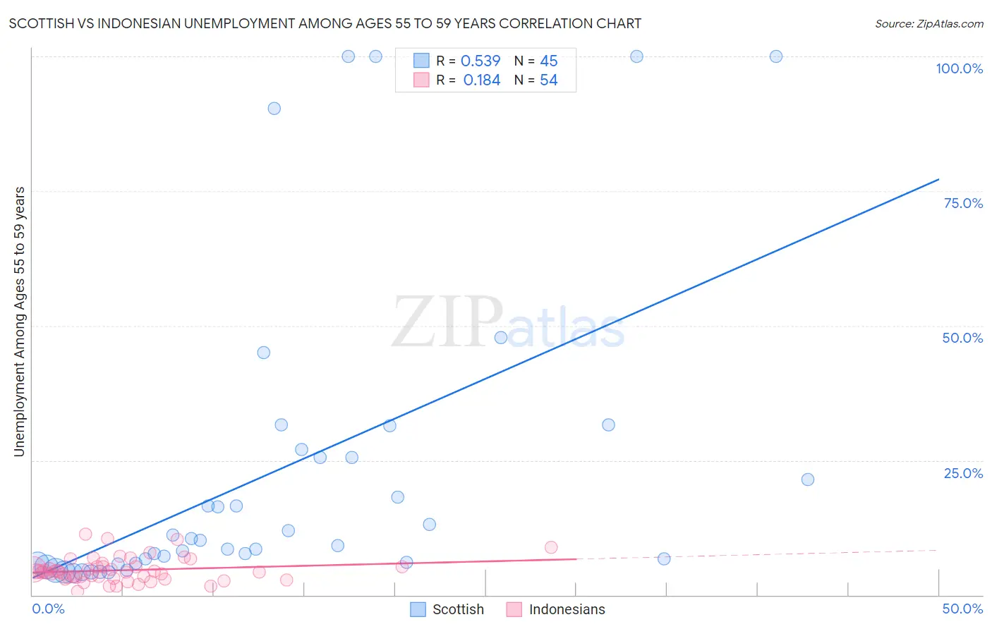 Scottish vs Indonesian Unemployment Among Ages 55 to 59 years