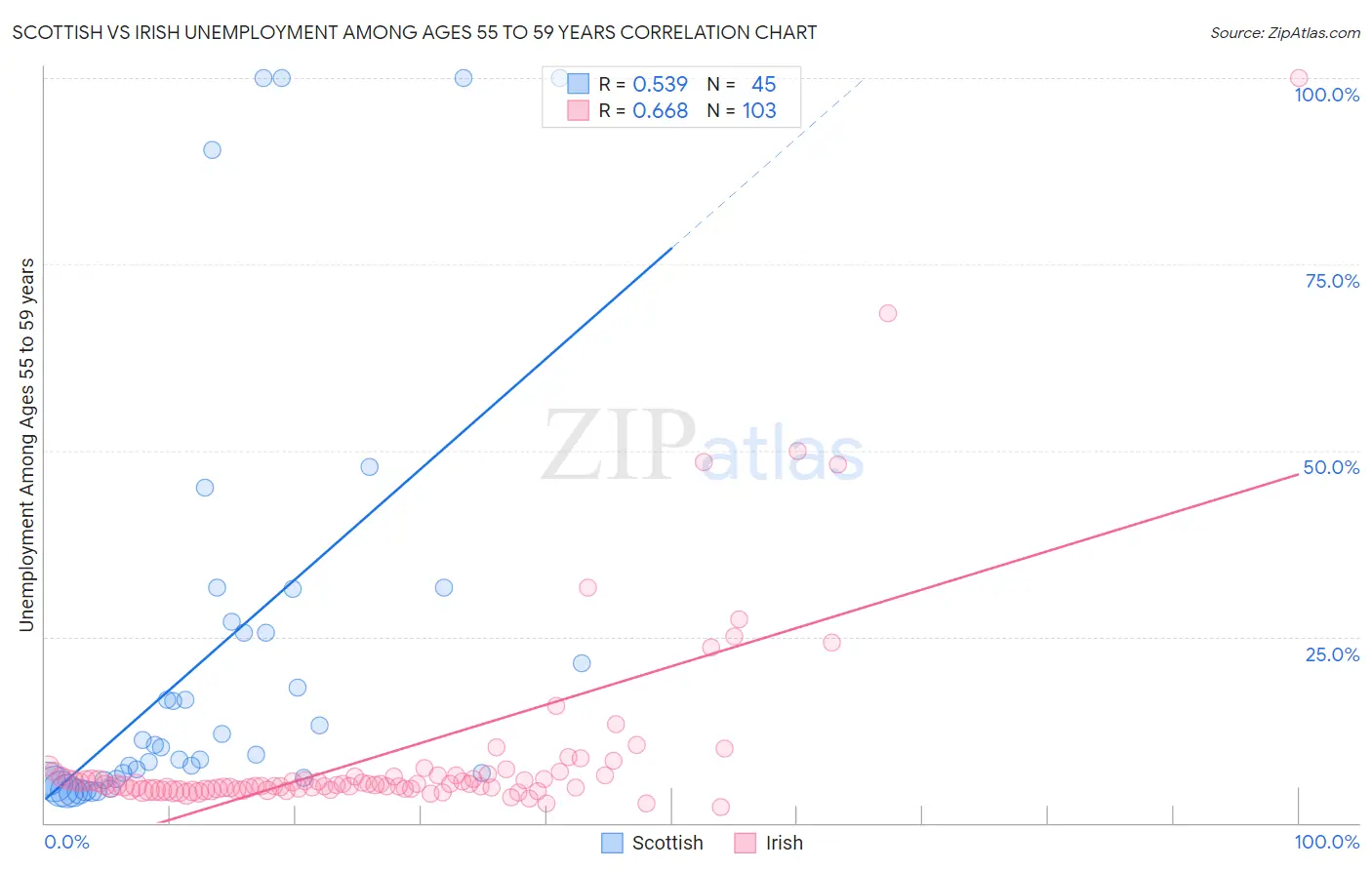 Scottish vs Irish Unemployment Among Ages 55 to 59 years