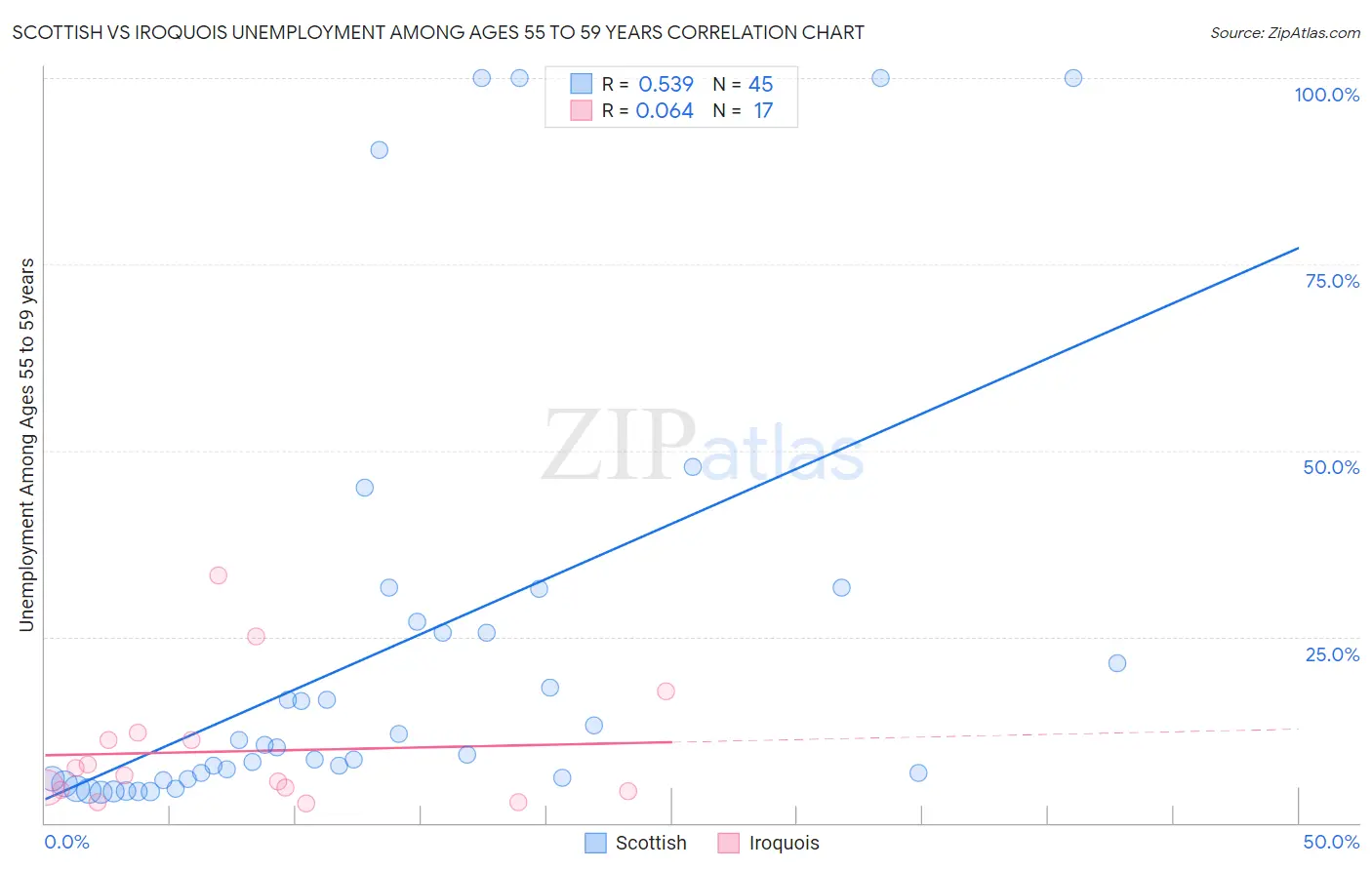 Scottish vs Iroquois Unemployment Among Ages 55 to 59 years