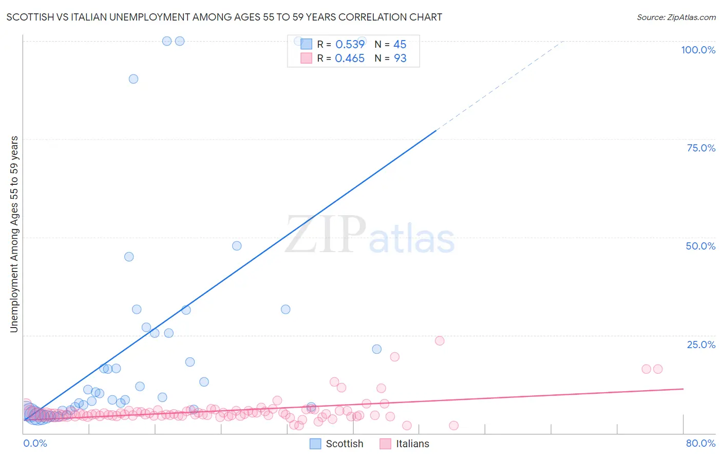 Scottish vs Italian Unemployment Among Ages 55 to 59 years