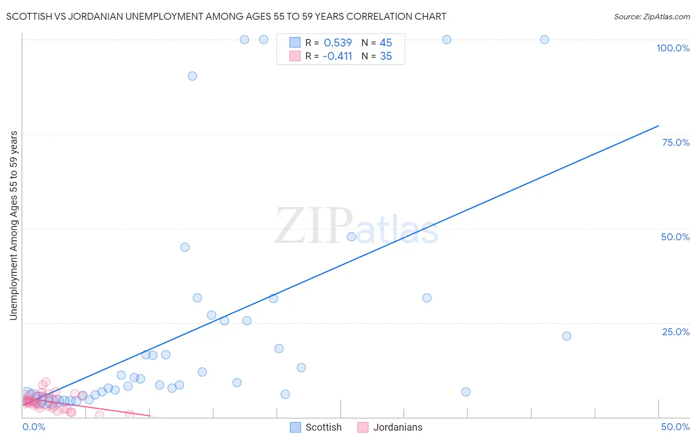 Scottish vs Jordanian Unemployment Among Ages 55 to 59 years