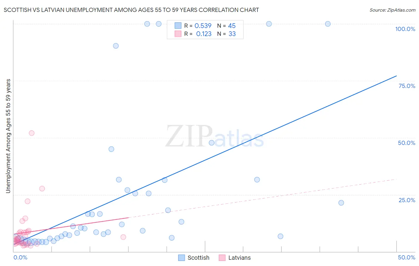 Scottish vs Latvian Unemployment Among Ages 55 to 59 years