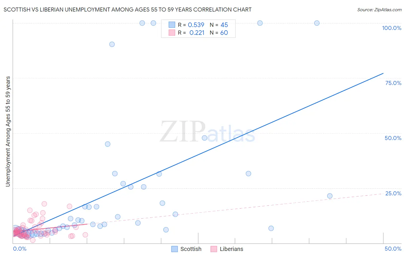 Scottish vs Liberian Unemployment Among Ages 55 to 59 years