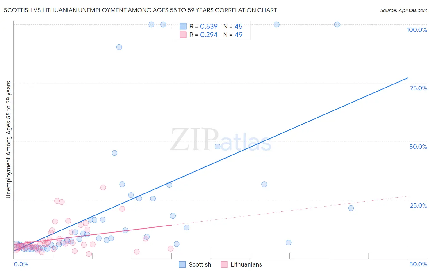 Scottish vs Lithuanian Unemployment Among Ages 55 to 59 years