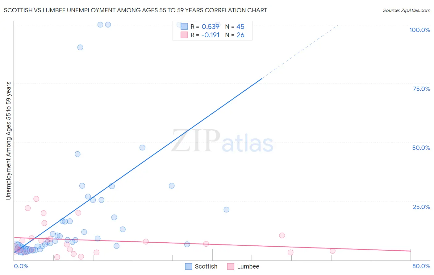 Scottish vs Lumbee Unemployment Among Ages 55 to 59 years