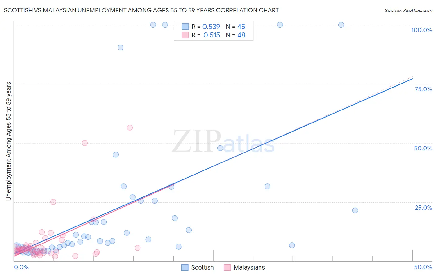 Scottish vs Malaysian Unemployment Among Ages 55 to 59 years