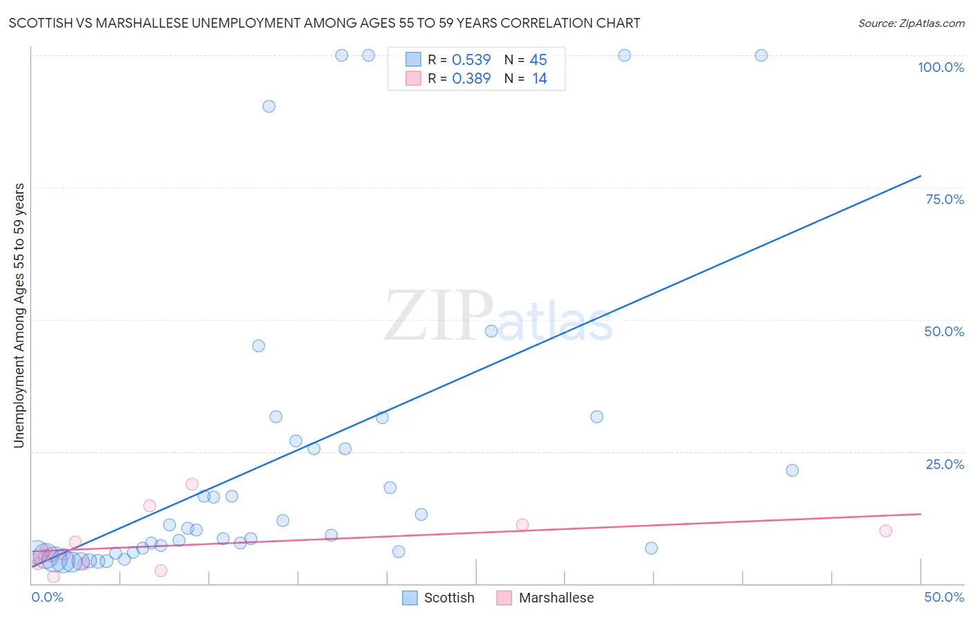 Scottish vs Marshallese Unemployment Among Ages 55 to 59 years