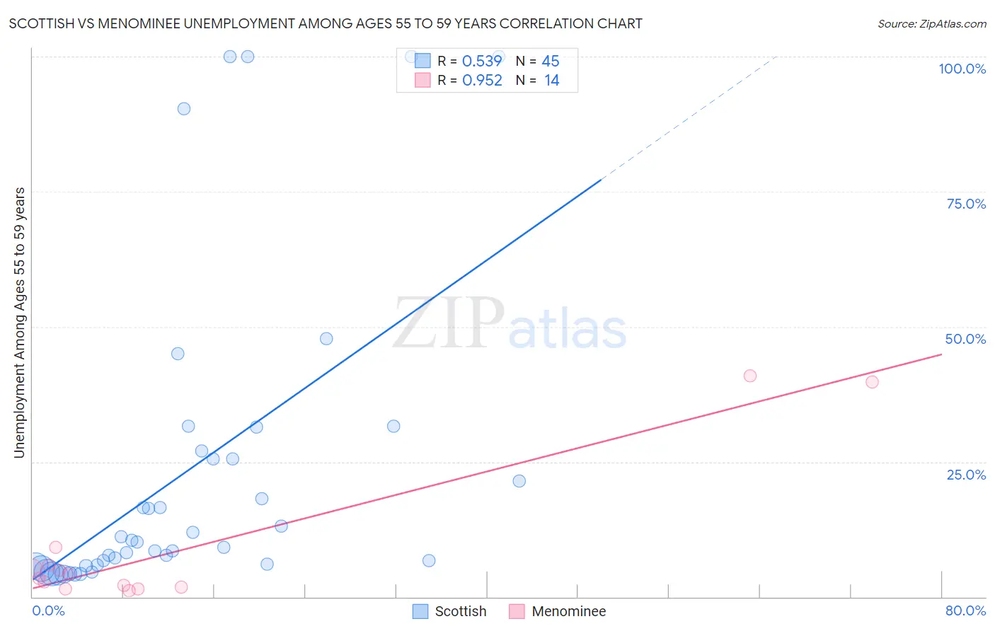 Scottish vs Menominee Unemployment Among Ages 55 to 59 years