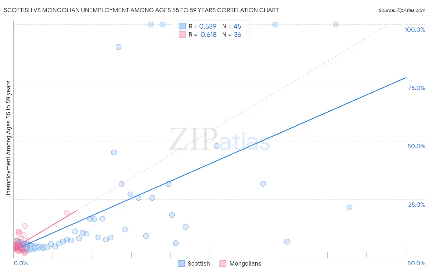 Scottish vs Mongolian Unemployment Among Ages 55 to 59 years