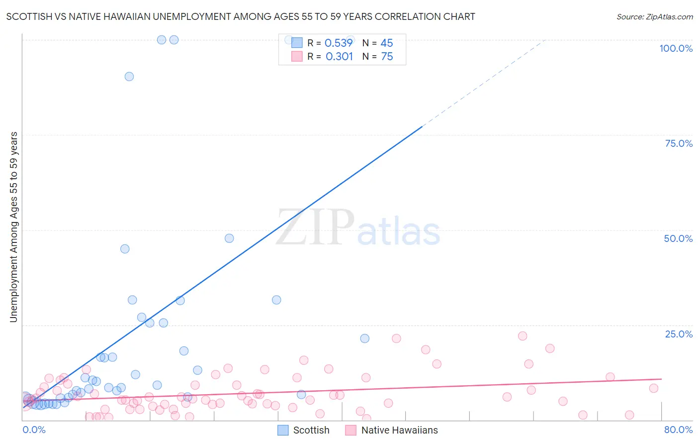 Scottish vs Native Hawaiian Unemployment Among Ages 55 to 59 years