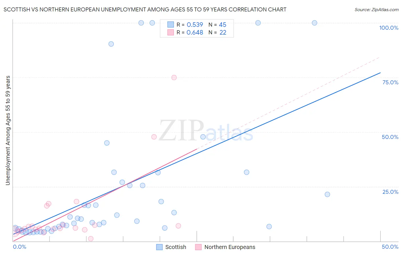 Scottish vs Northern European Unemployment Among Ages 55 to 59 years