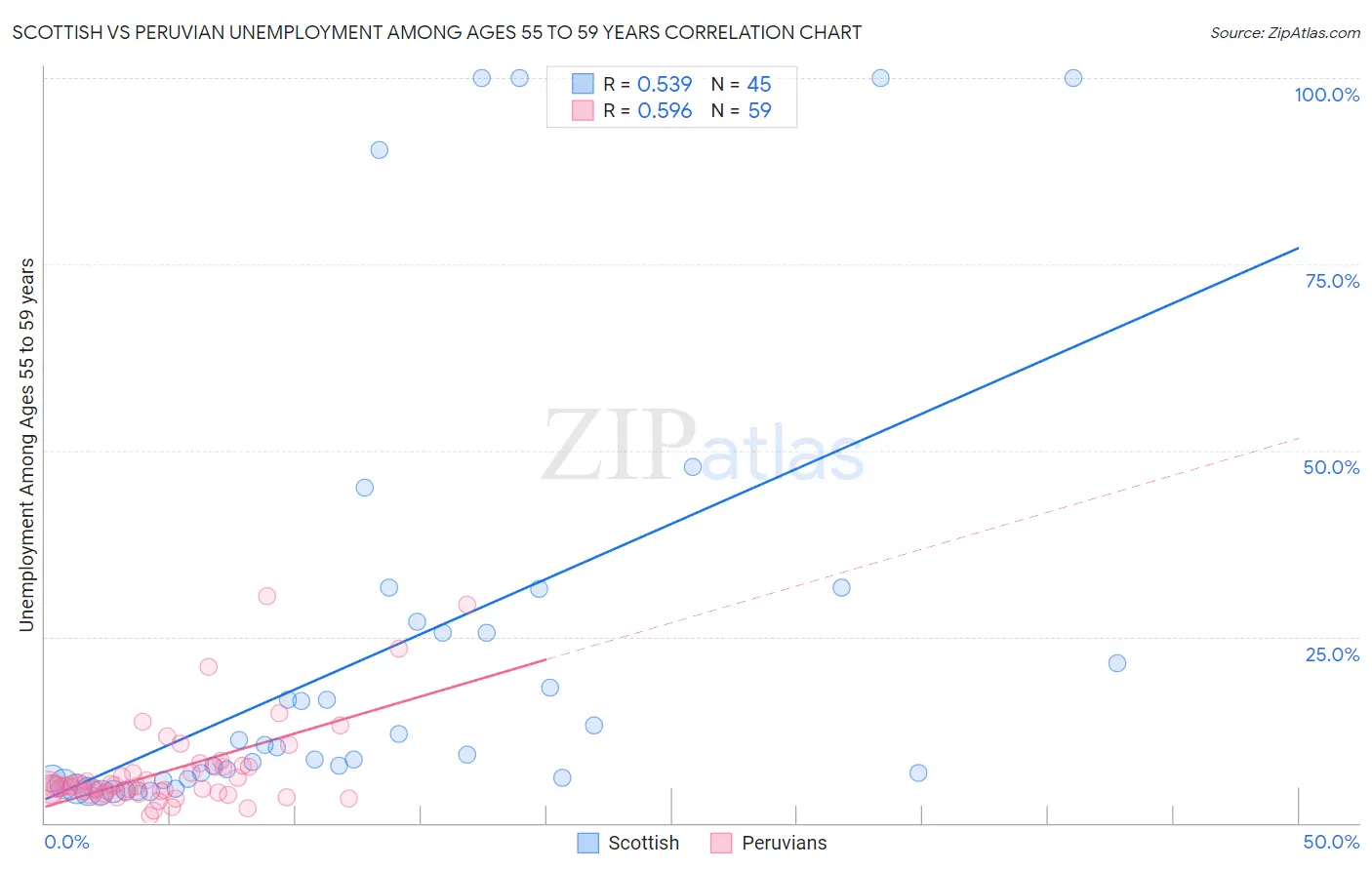 Scottish vs Peruvian Unemployment Among Ages 55 to 59 years