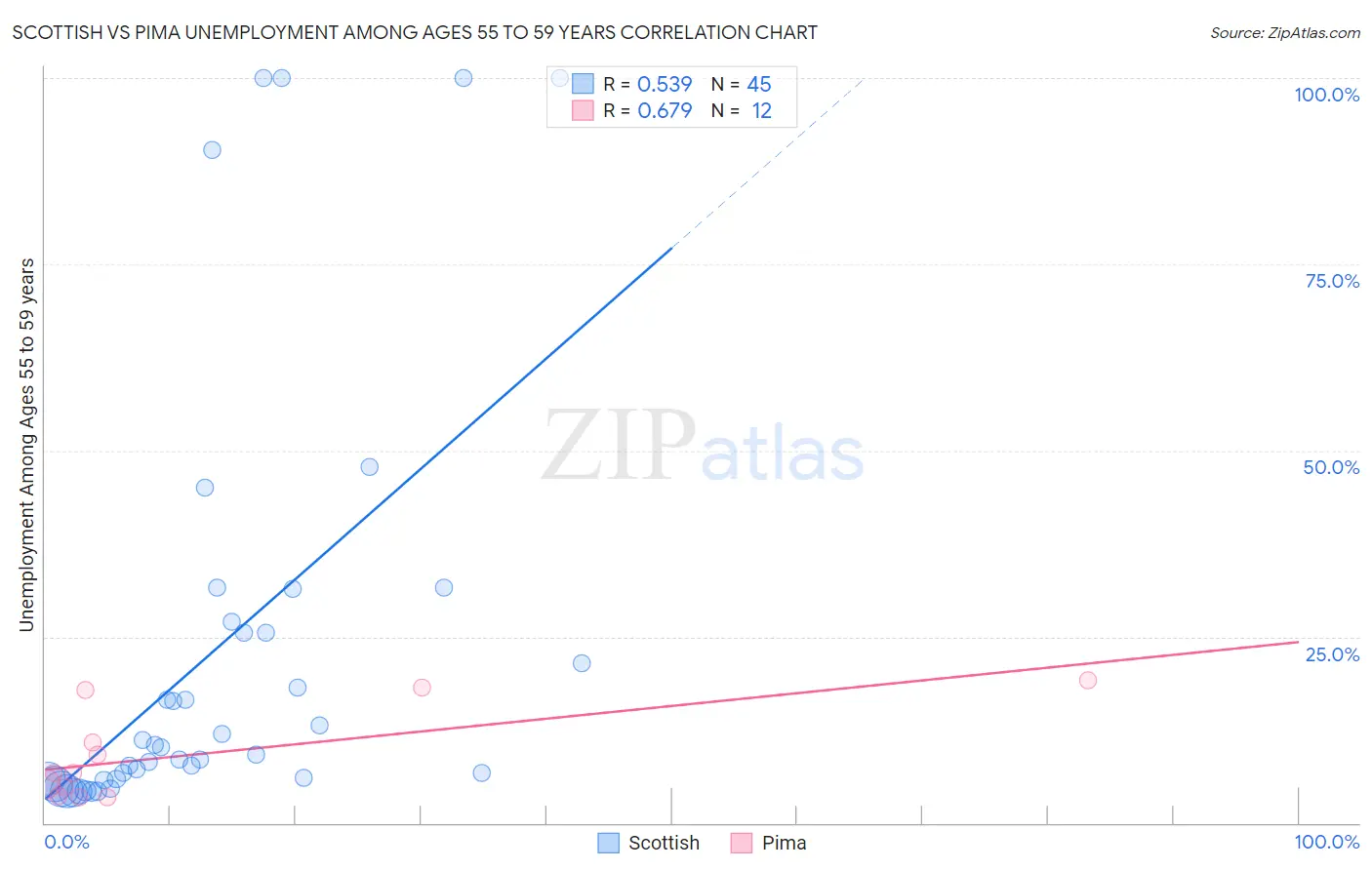 Scottish vs Pima Unemployment Among Ages 55 to 59 years