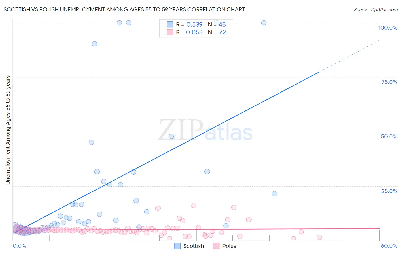 Scottish vs Polish Unemployment Among Ages 55 to 59 years