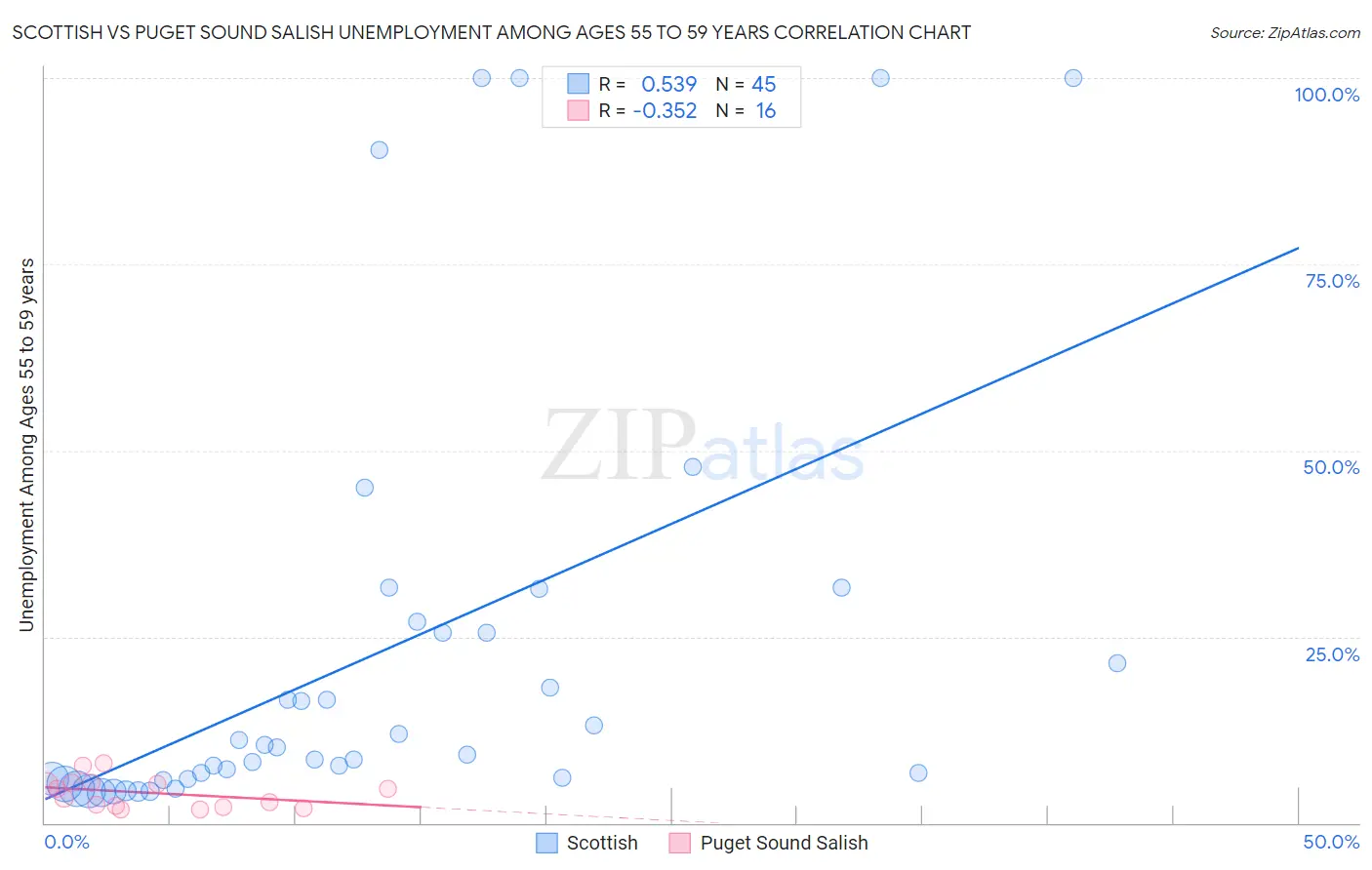 Scottish vs Puget Sound Salish Unemployment Among Ages 55 to 59 years