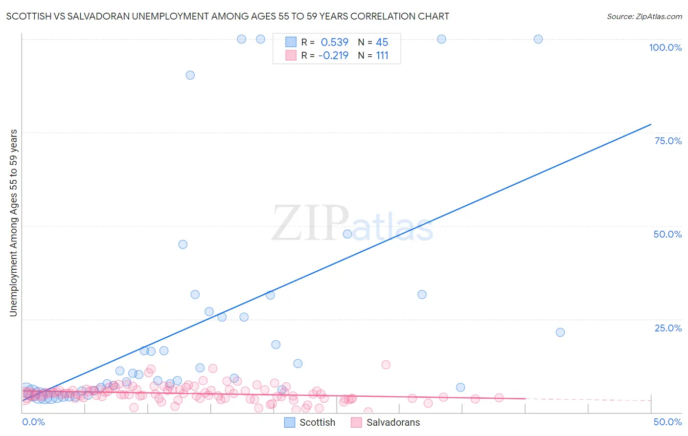 Scottish vs Salvadoran Unemployment Among Ages 55 to 59 years