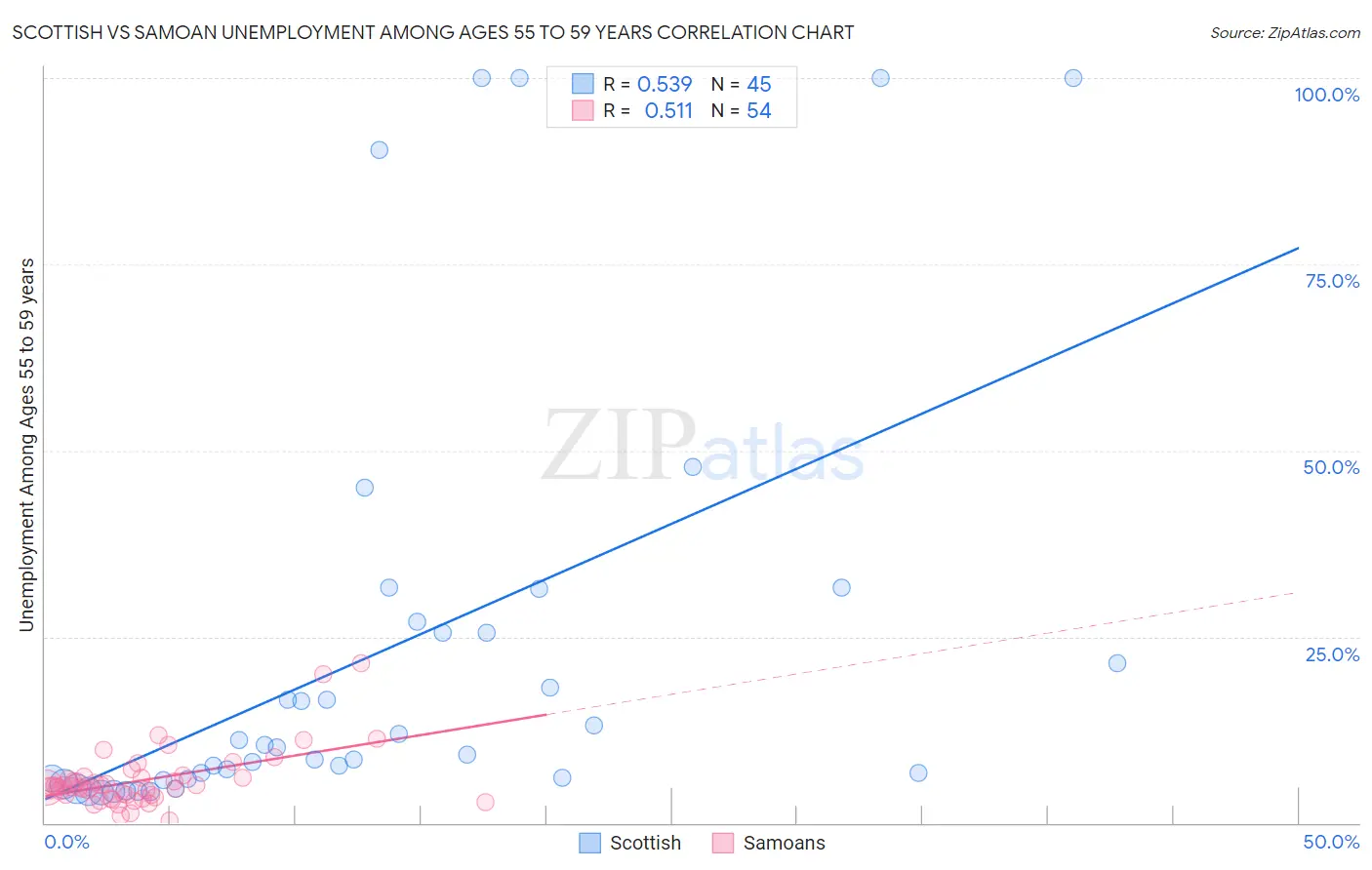 Scottish vs Samoan Unemployment Among Ages 55 to 59 years