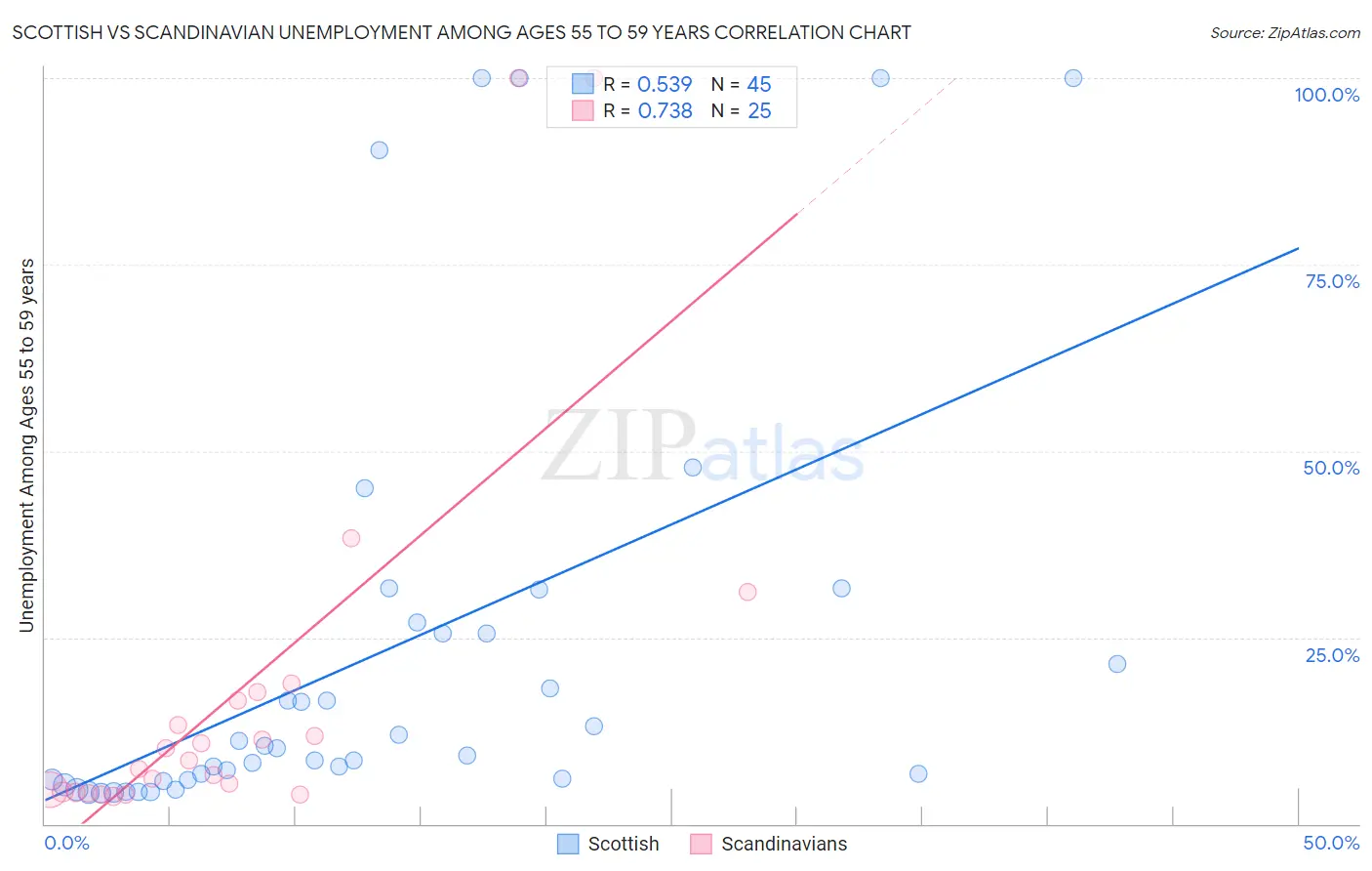 Scottish vs Scandinavian Unemployment Among Ages 55 to 59 years