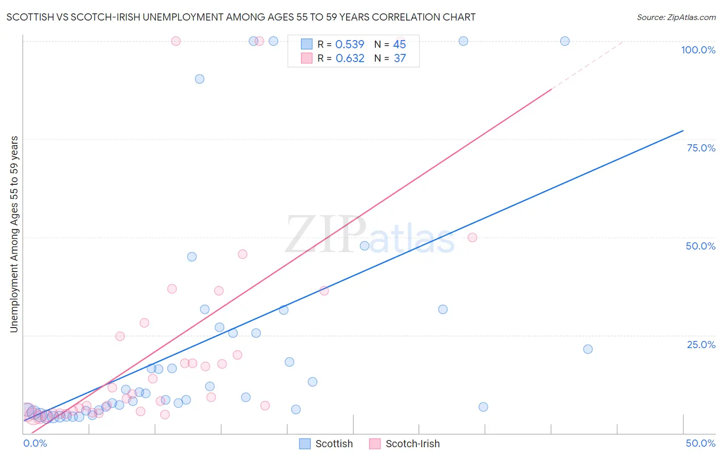 Scottish vs Scotch-Irish Unemployment Among Ages 55 to 59 years