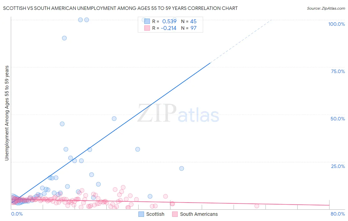 Scottish vs South American Unemployment Among Ages 55 to 59 years