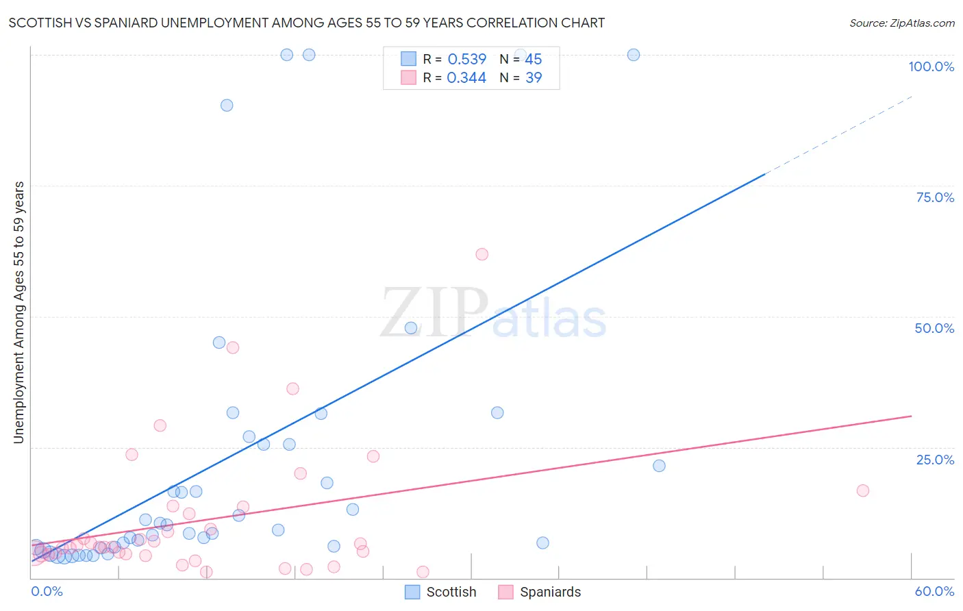 Scottish vs Spaniard Unemployment Among Ages 55 to 59 years