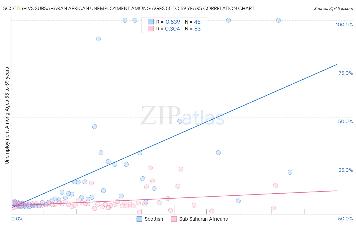 Scottish vs Subsaharan African Unemployment Among Ages 55 to 59 years