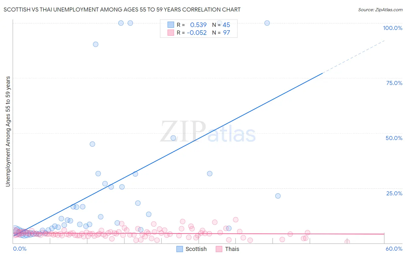 Scottish vs Thai Unemployment Among Ages 55 to 59 years