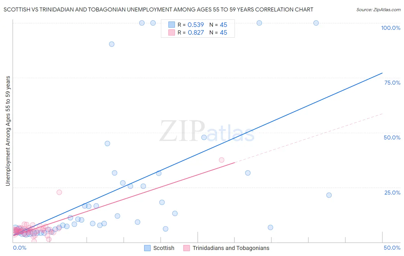 Scottish vs Trinidadian and Tobagonian Unemployment Among Ages 55 to 59 years