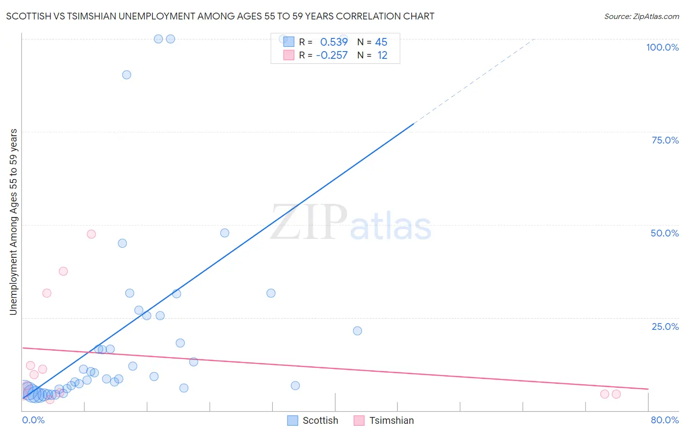 Scottish vs Tsimshian Unemployment Among Ages 55 to 59 years