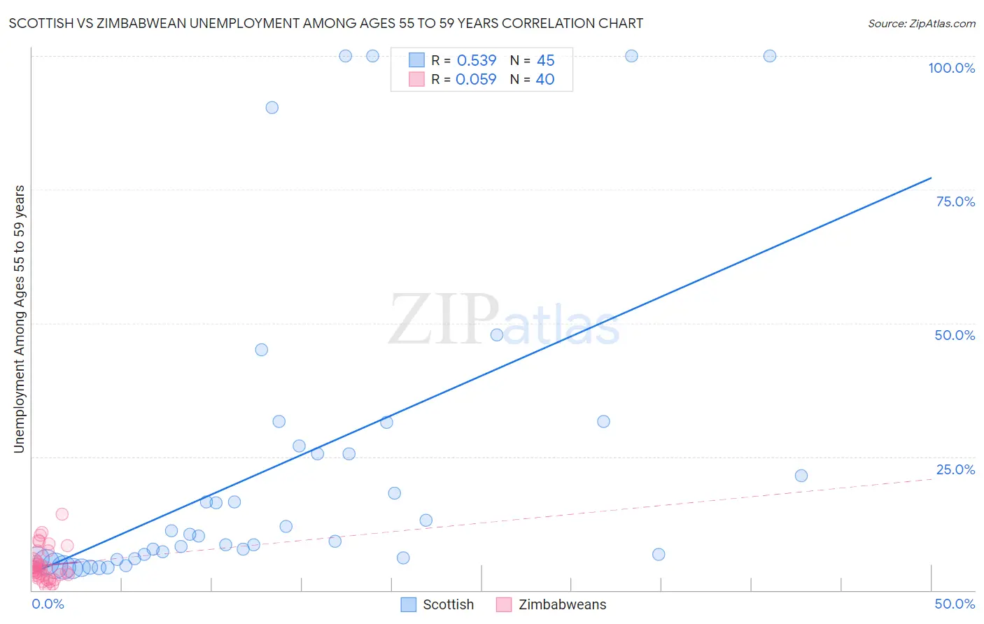 Scottish vs Zimbabwean Unemployment Among Ages 55 to 59 years