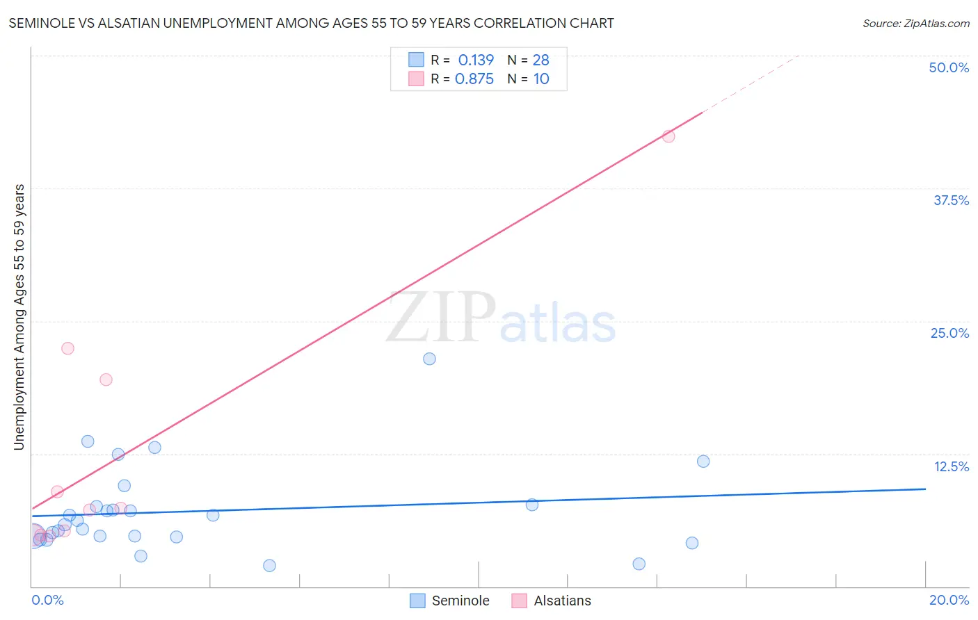 Seminole vs Alsatian Unemployment Among Ages 55 to 59 years