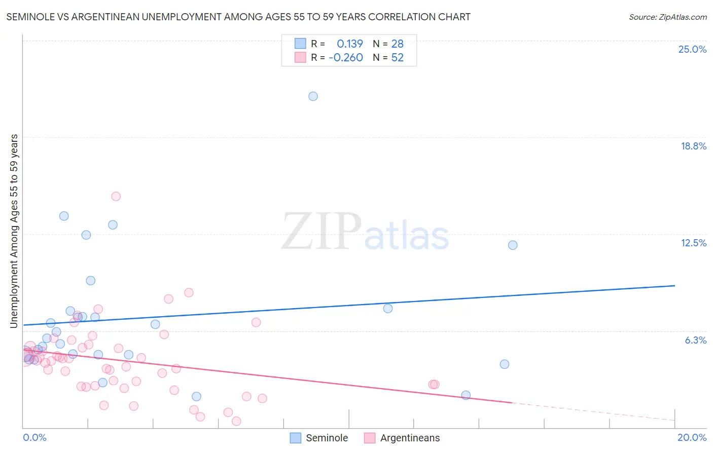 Seminole vs Argentinean Unemployment Among Ages 55 to 59 years