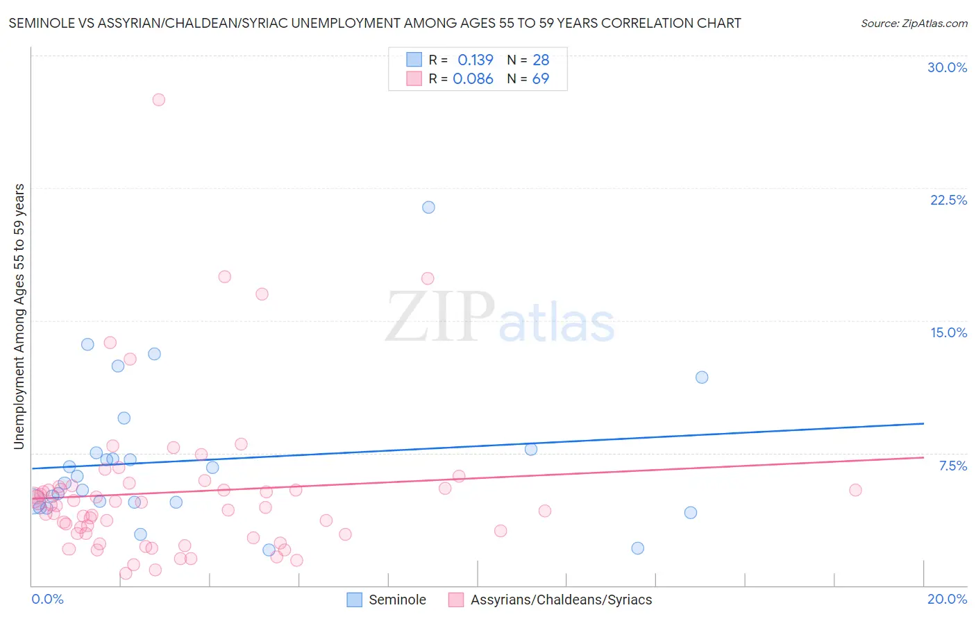 Seminole vs Assyrian/Chaldean/Syriac Unemployment Among Ages 55 to 59 years