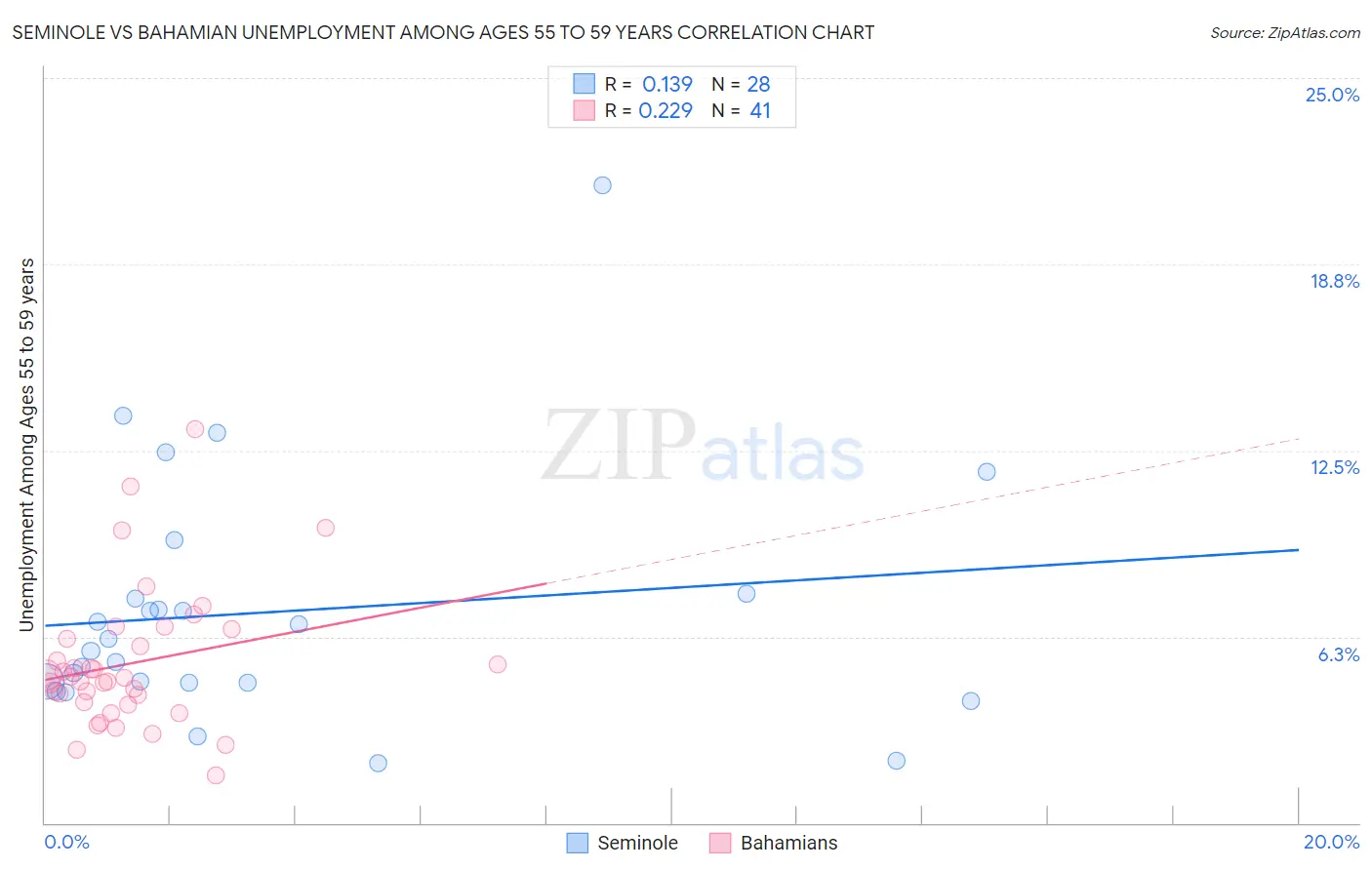 Seminole vs Bahamian Unemployment Among Ages 55 to 59 years