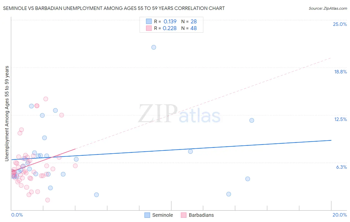 Seminole vs Barbadian Unemployment Among Ages 55 to 59 years