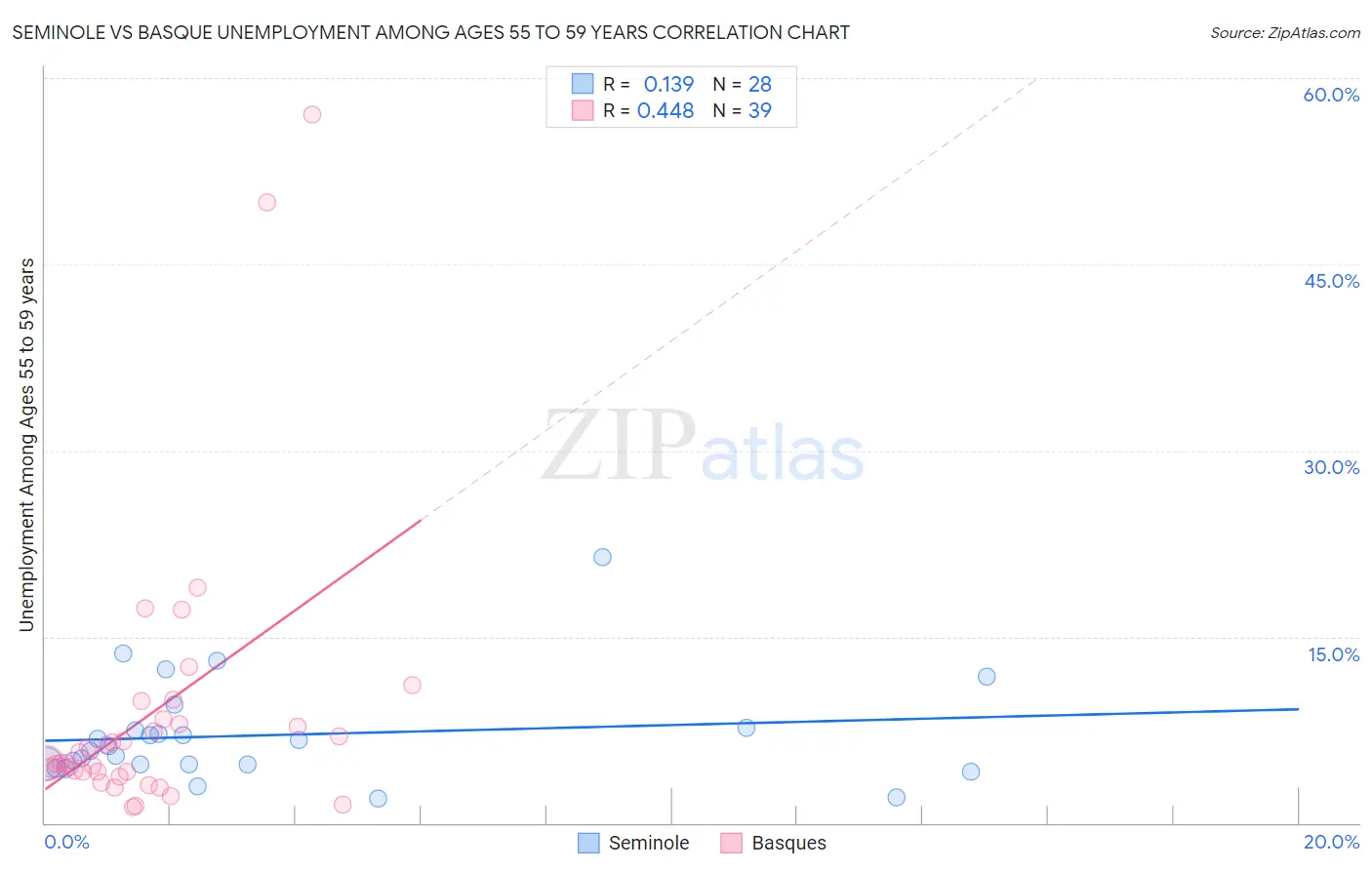 Seminole vs Basque Unemployment Among Ages 55 to 59 years