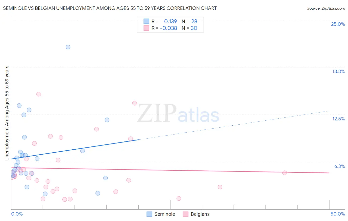 Seminole vs Belgian Unemployment Among Ages 55 to 59 years