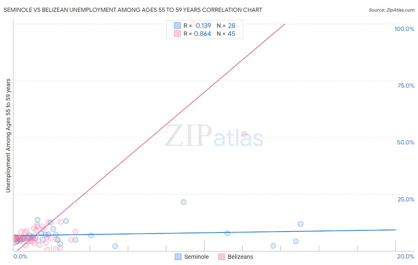 Seminole vs Belizean Unemployment Among Ages 55 to 59 years