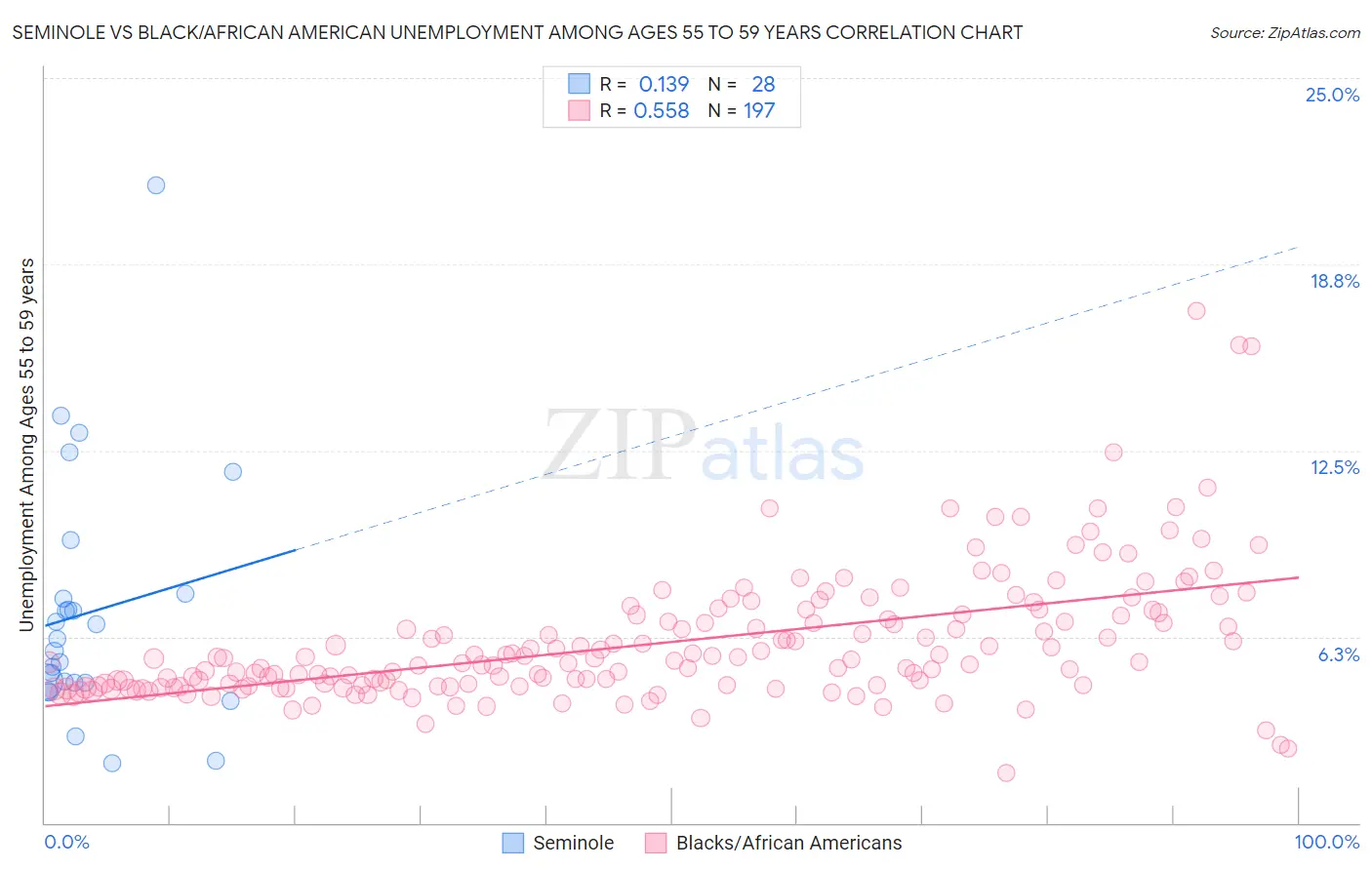 Seminole vs Black/African American Unemployment Among Ages 55 to 59 years