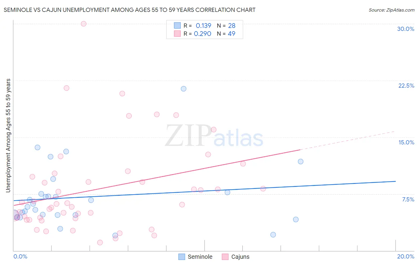 Seminole vs Cajun Unemployment Among Ages 55 to 59 years