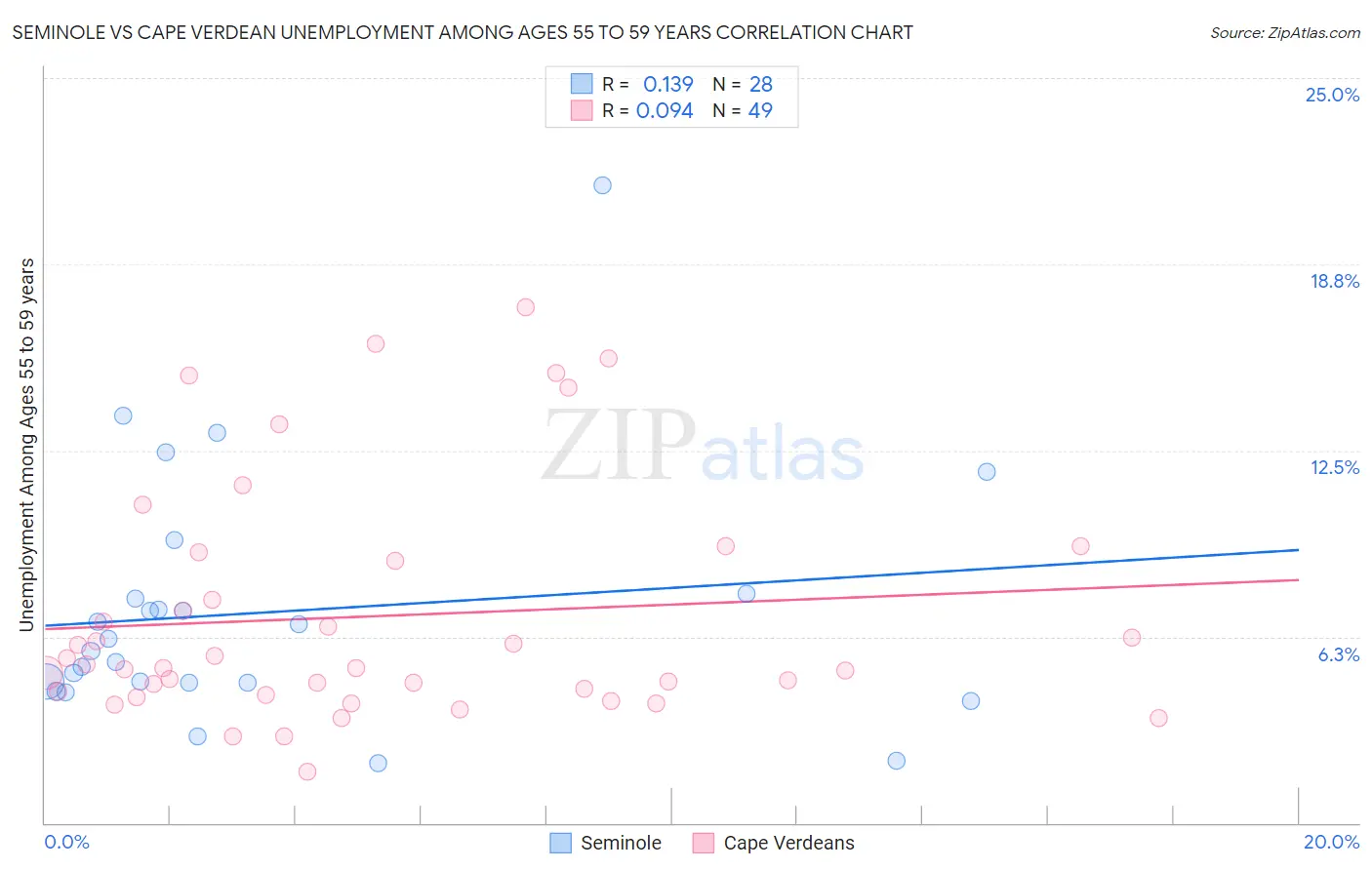 Seminole vs Cape Verdean Unemployment Among Ages 55 to 59 years