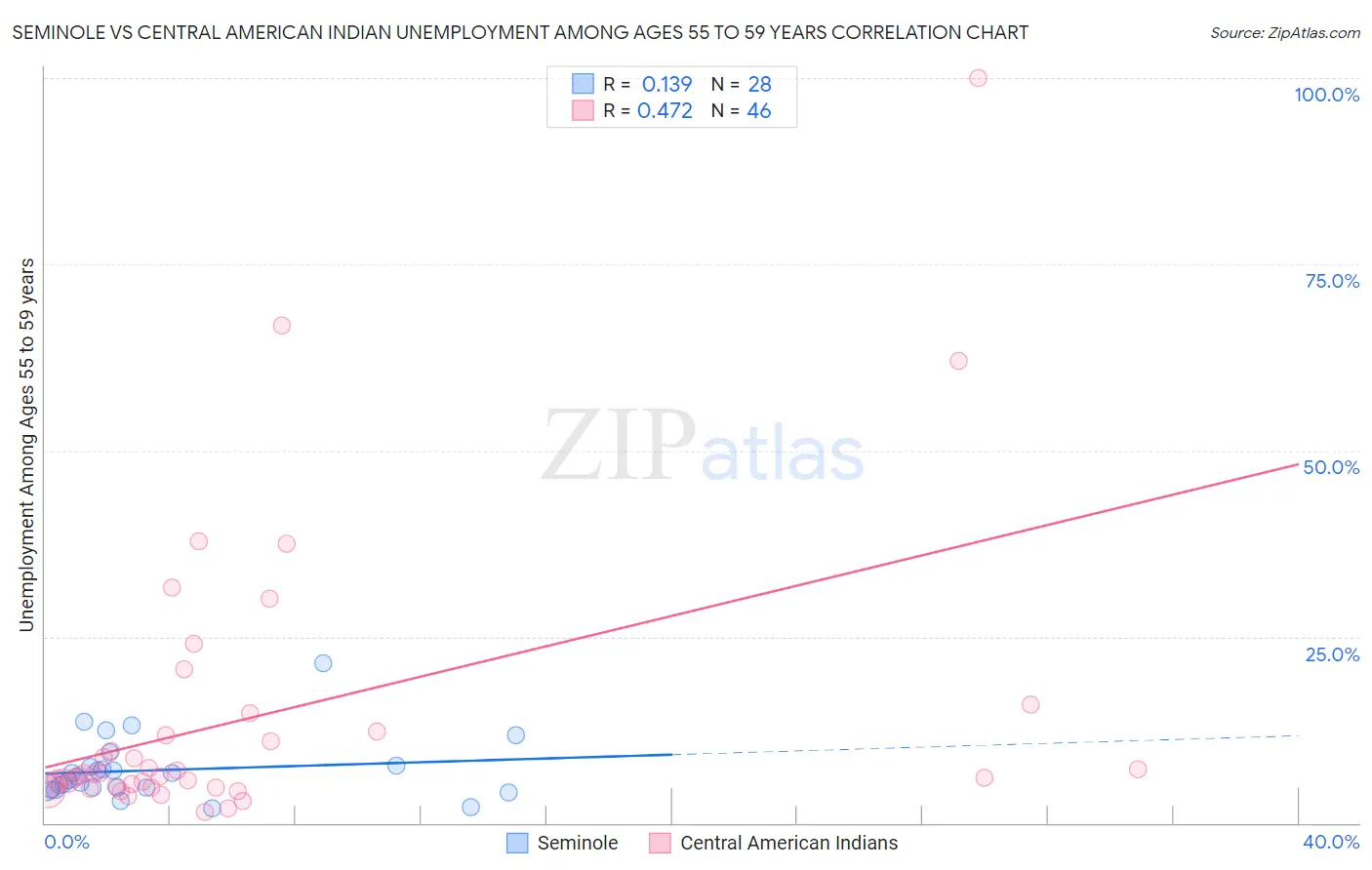 Seminole vs Central American Indian Unemployment Among Ages 55 to 59 years