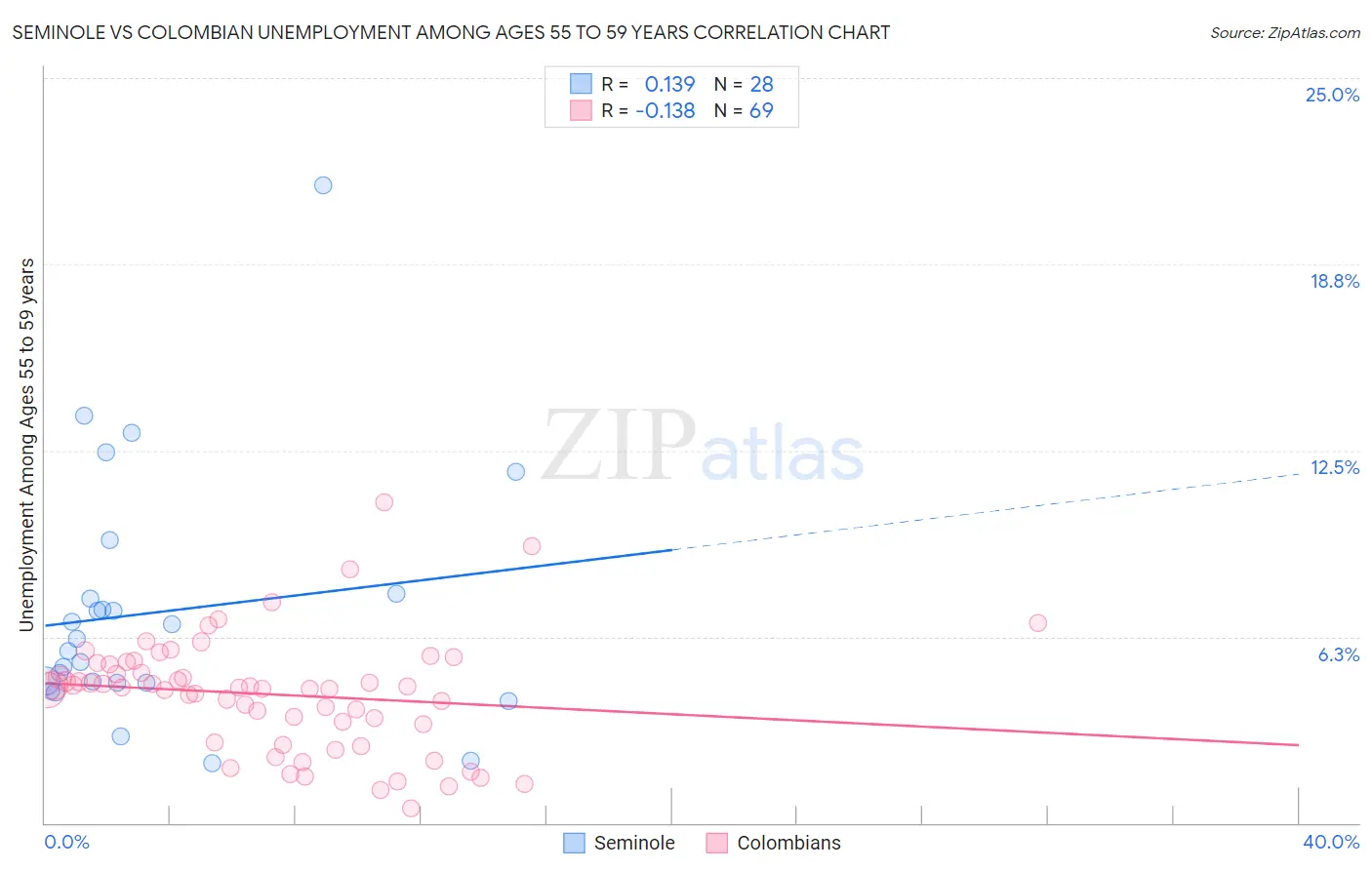 Seminole vs Colombian Unemployment Among Ages 55 to 59 years