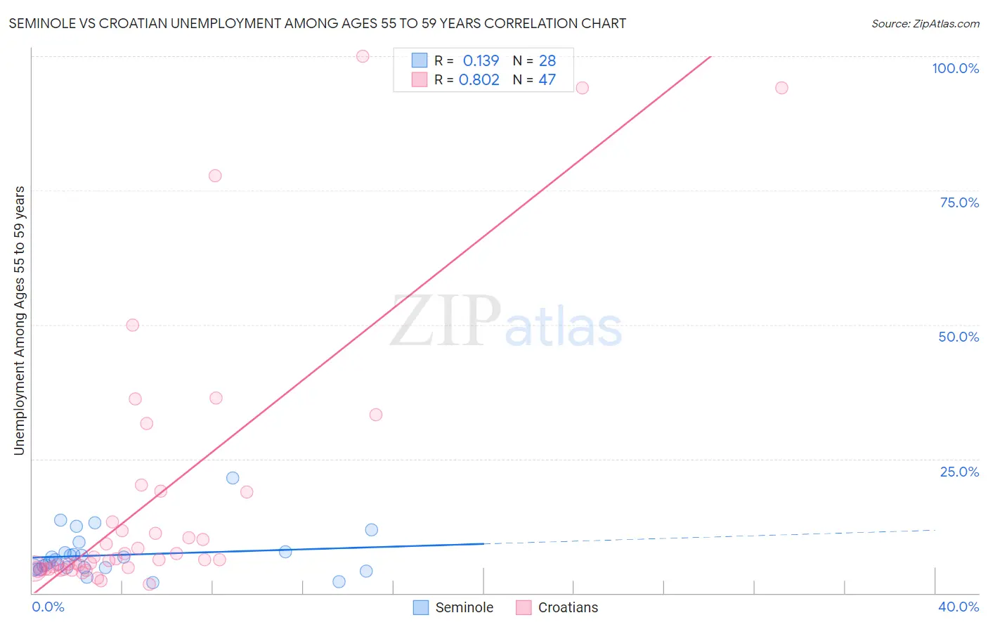 Seminole vs Croatian Unemployment Among Ages 55 to 59 years