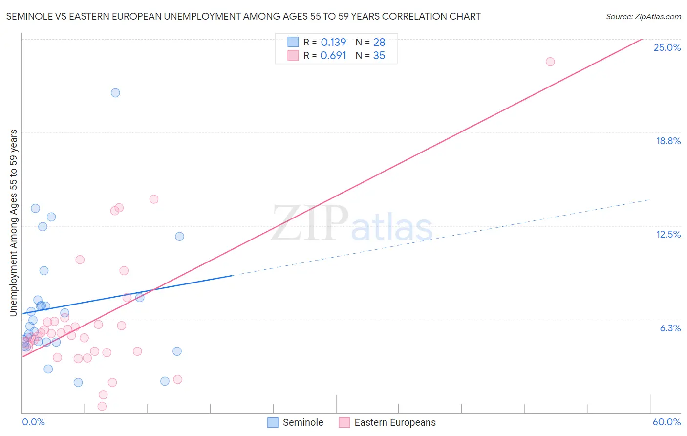 Seminole vs Eastern European Unemployment Among Ages 55 to 59 years