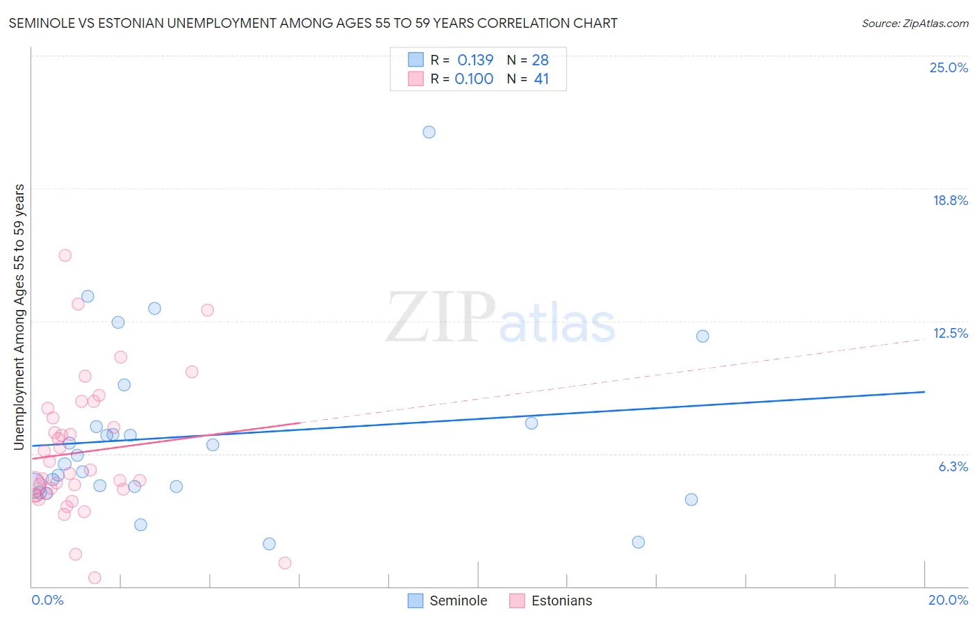 Seminole vs Estonian Unemployment Among Ages 55 to 59 years