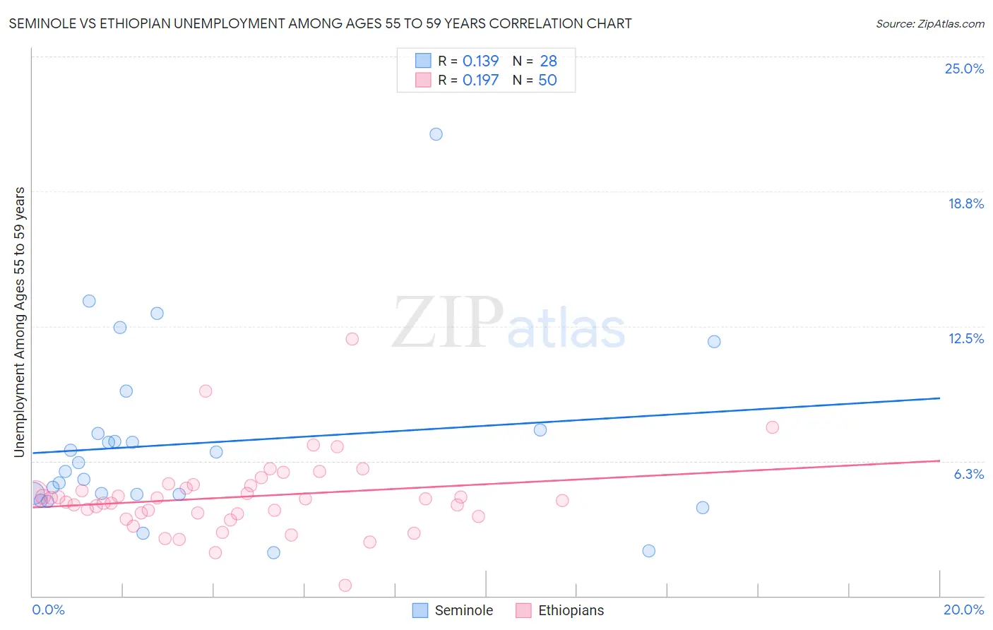 Seminole vs Ethiopian Unemployment Among Ages 55 to 59 years