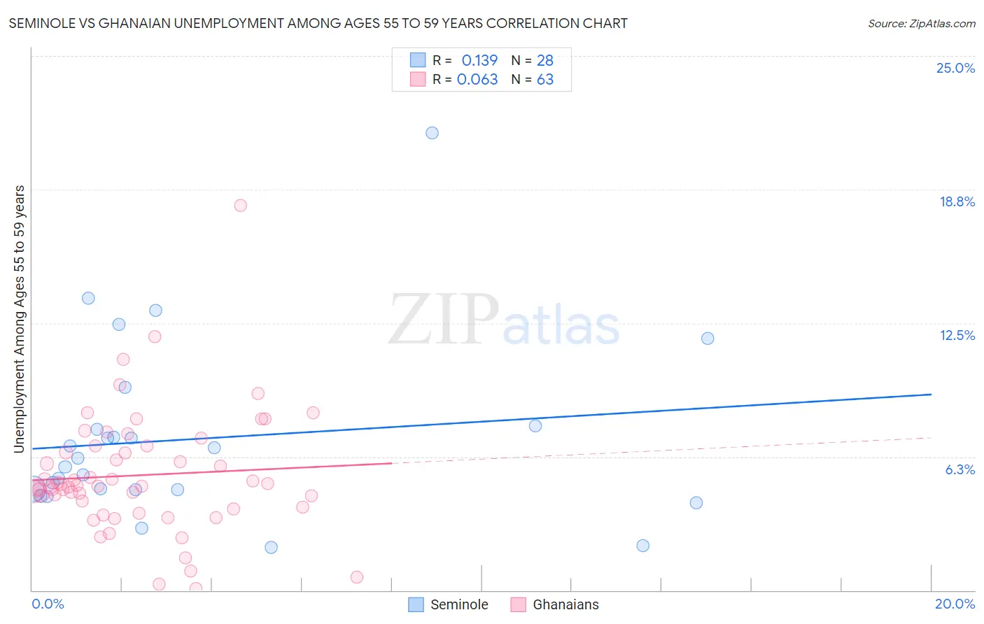 Seminole vs Ghanaian Unemployment Among Ages 55 to 59 years