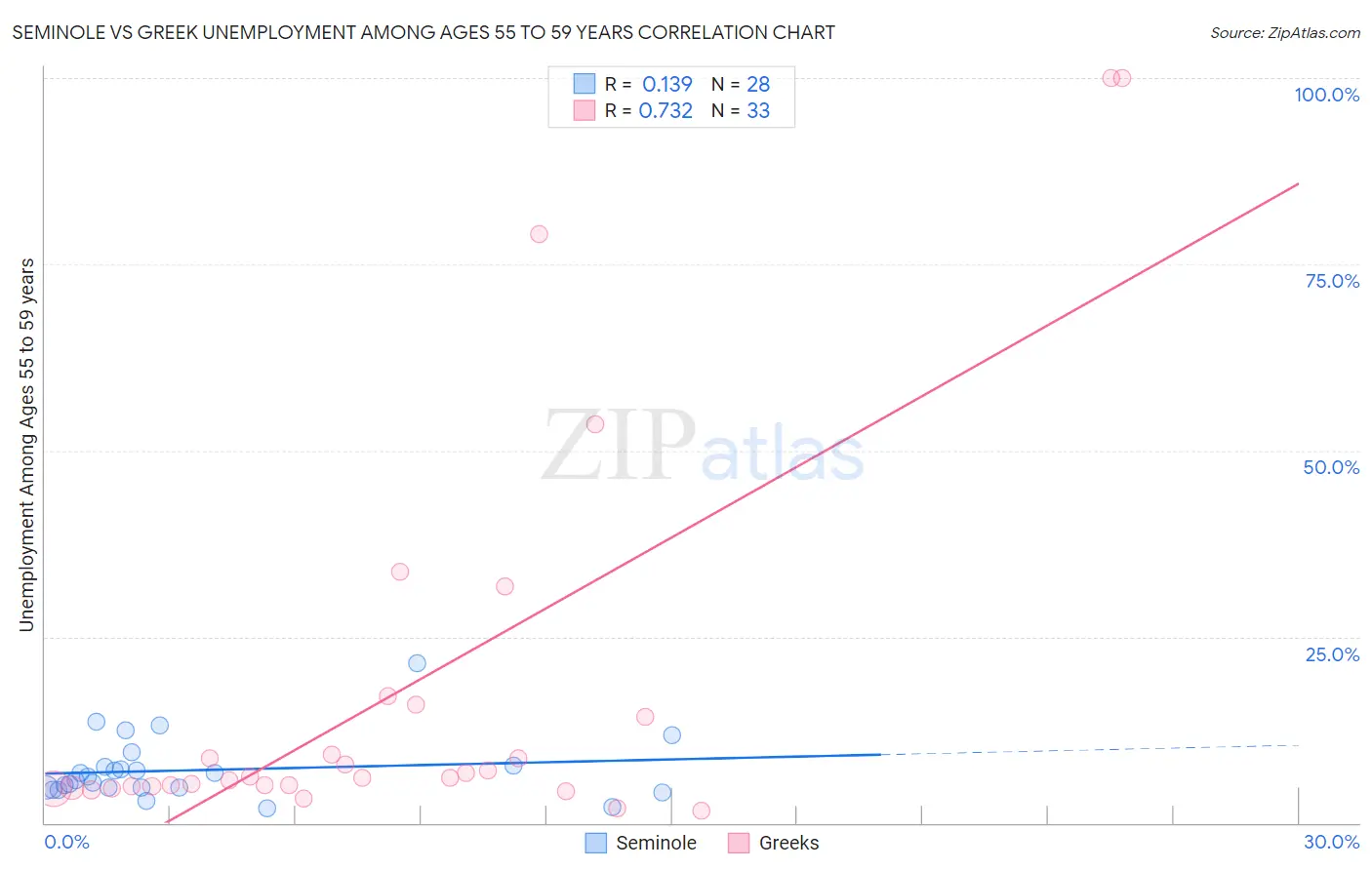 Seminole vs Greek Unemployment Among Ages 55 to 59 years